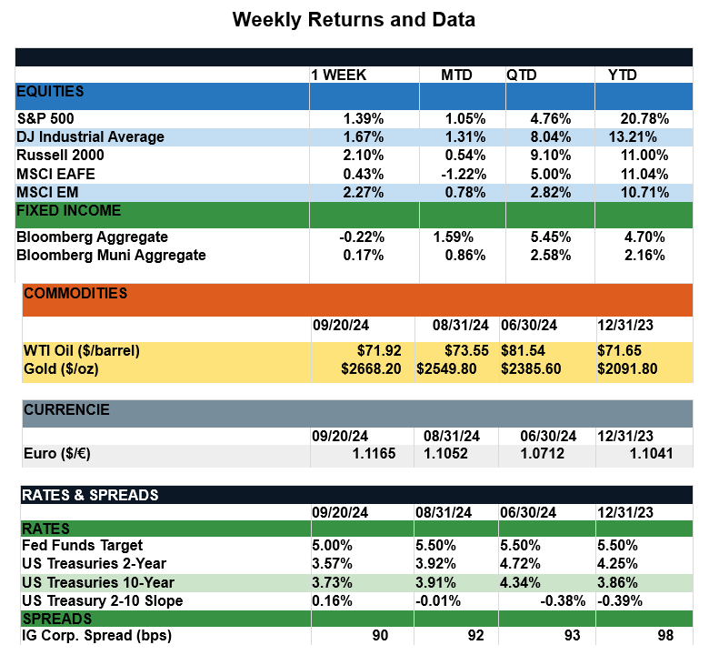 WeeklyReturns9-20-24