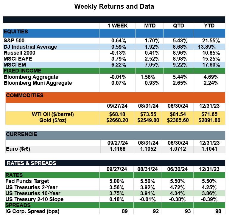 WeeklyReturns9-27-24