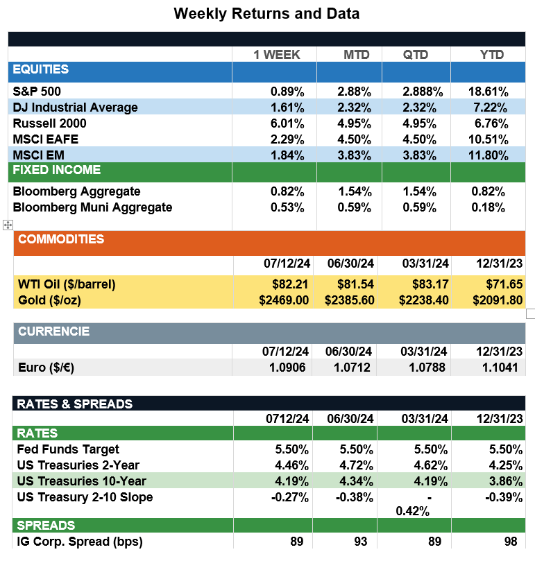 MarketReturns7-12-24