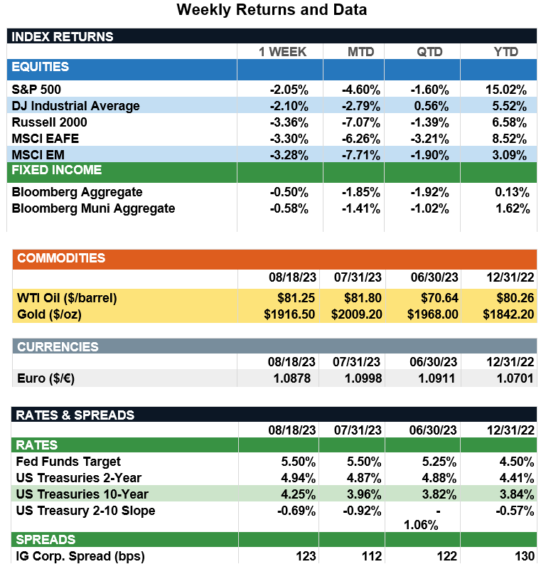 WeeklyReturns8.18.23