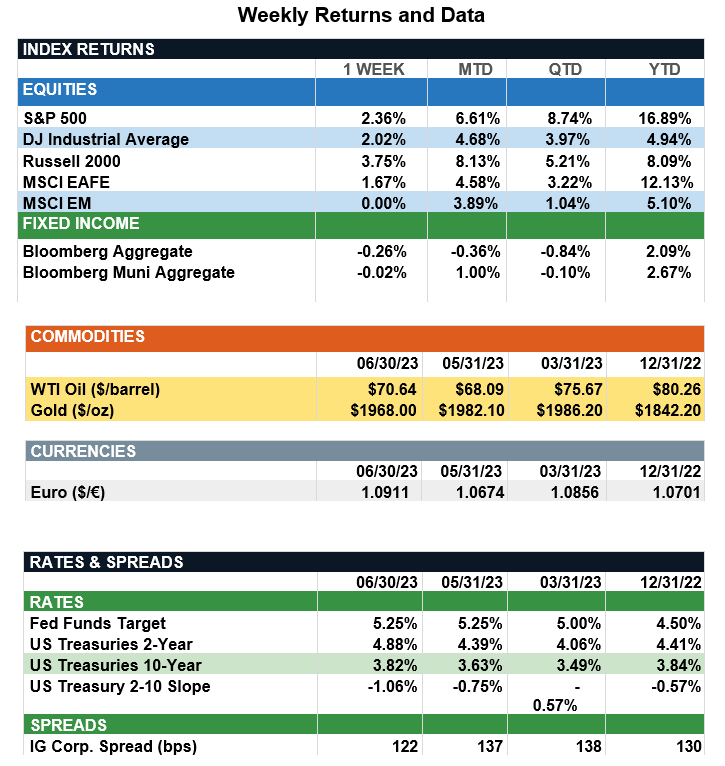 Weekly Returns 6-30-23