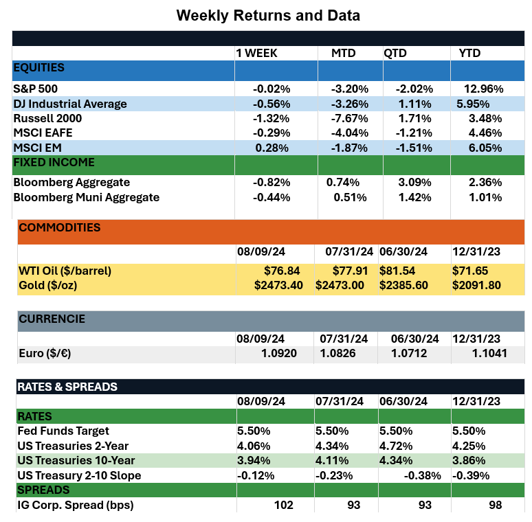 WeeklyReturns8-9-24