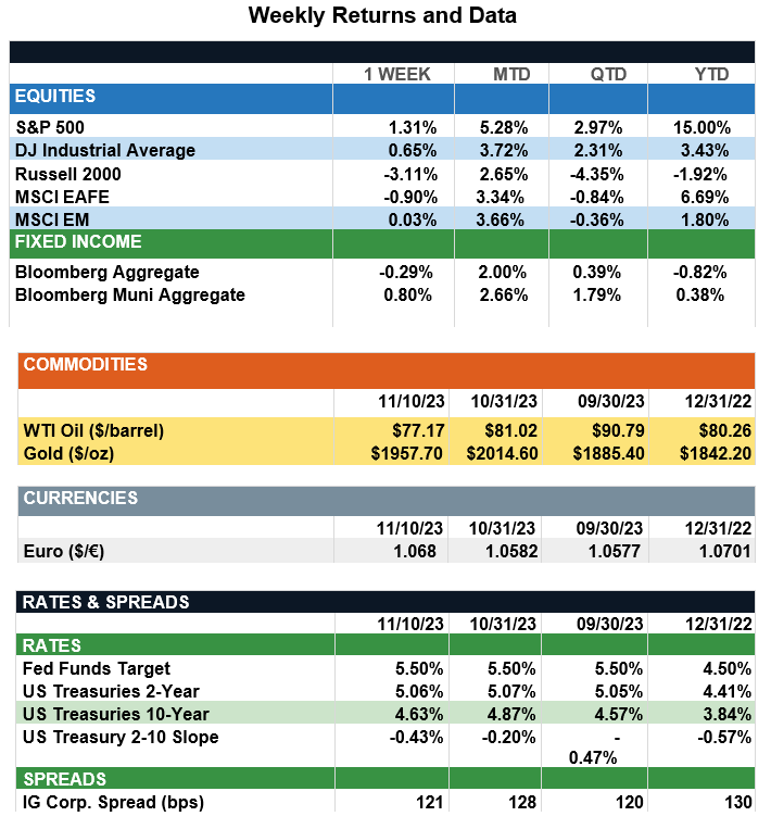 WeeklyReturns11-10-23