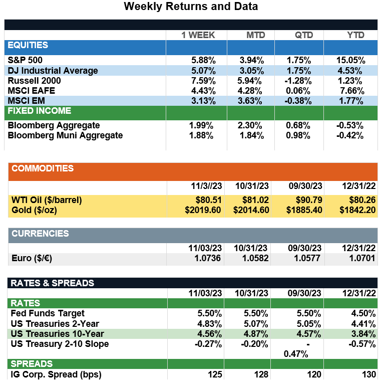 WeeklyReturns11-3-23