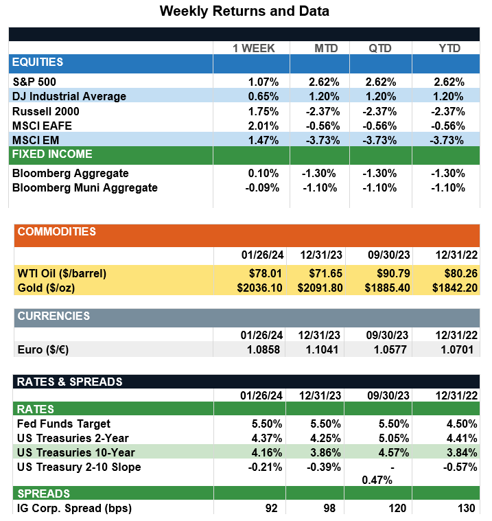 WeeklyReturns1-26-24