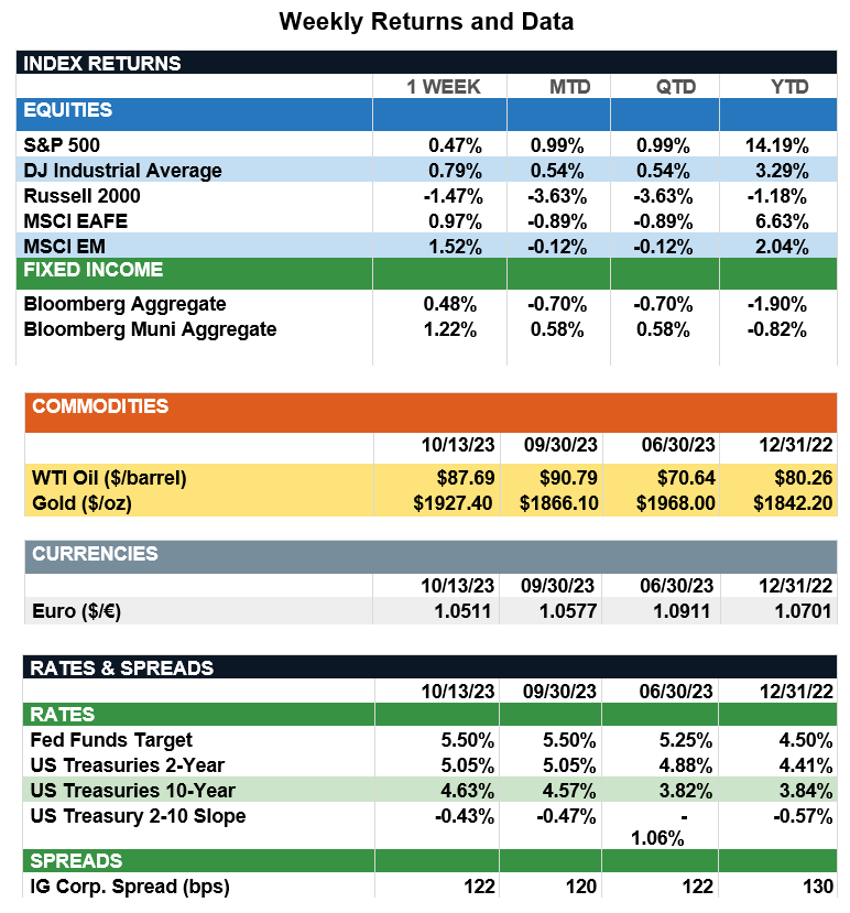 WeeklyReturns10-13-23