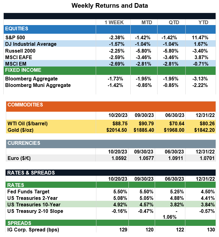 WeeklyReturns10-20-23