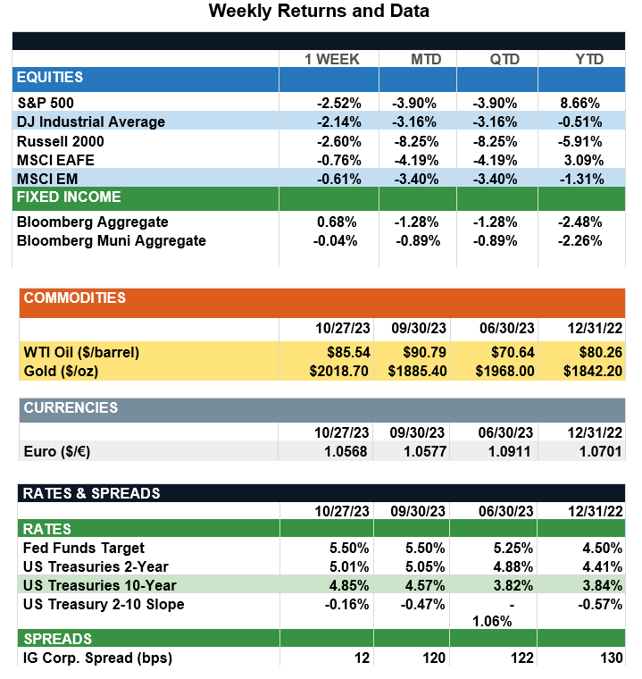 WeeklyReturns10-27-23