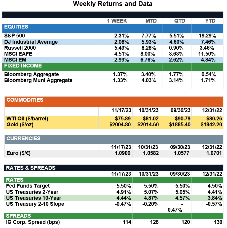 WeeklyReturns11-17-23