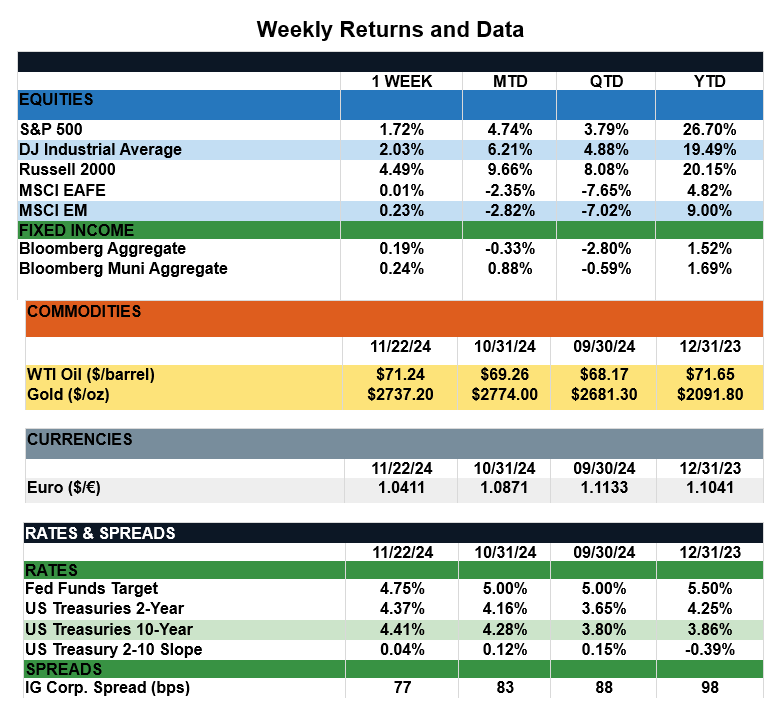 WeeklyReturns11-22-24