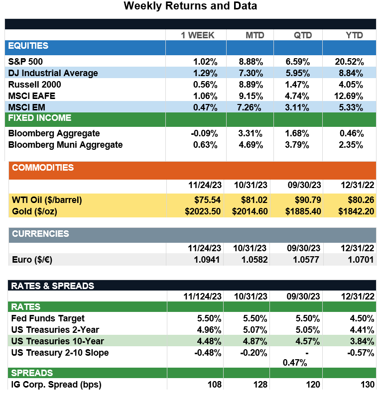 WeeklyReturns11-24-23