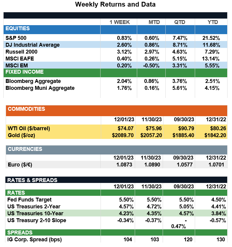 WeeklyReturns12-1-23