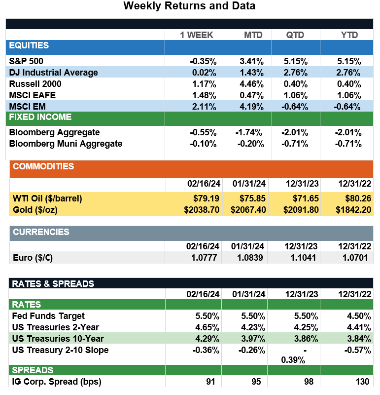 WeeklyReturns2-16-24