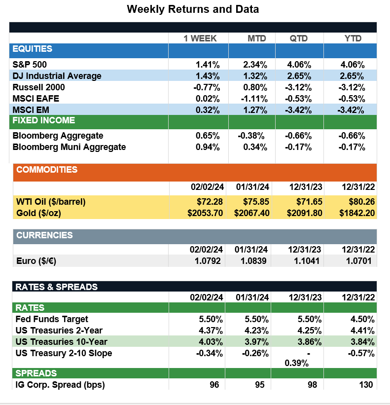 WeeklyReturns2-2-24