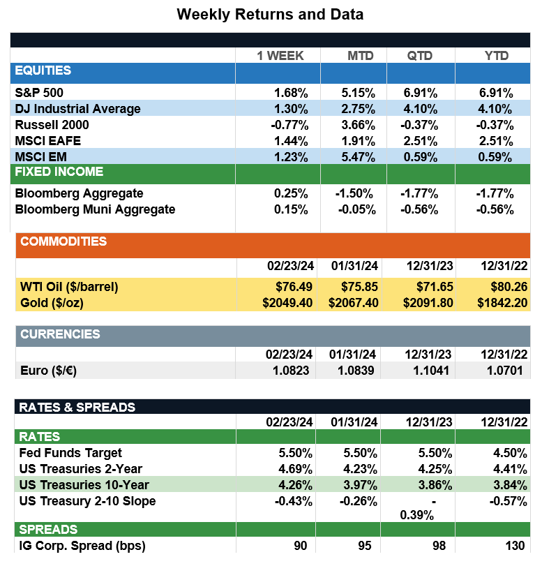 WeeklyReturns2-23-24