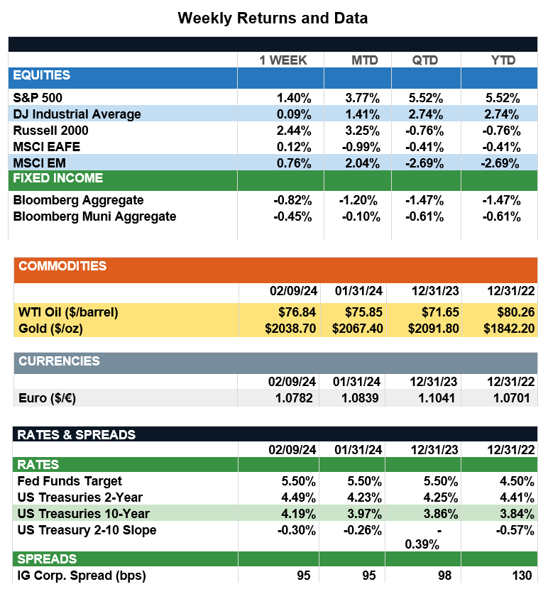 WeeklyReturns2-9-24