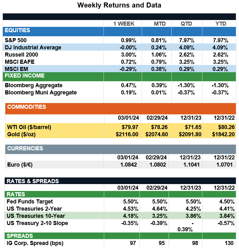 WeeklyReturns3-1-24