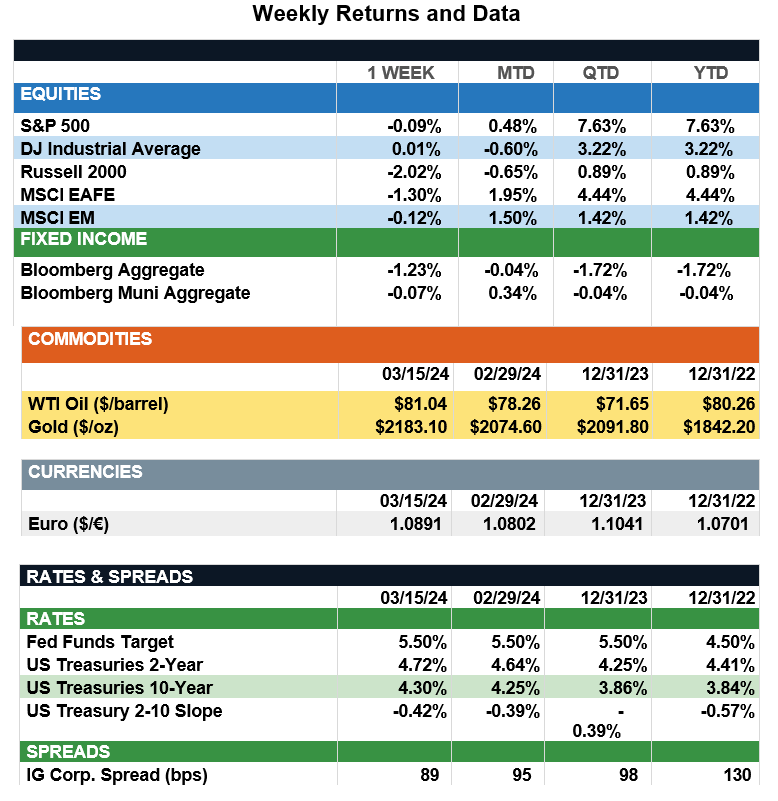 WeeklyReturns3-15-24