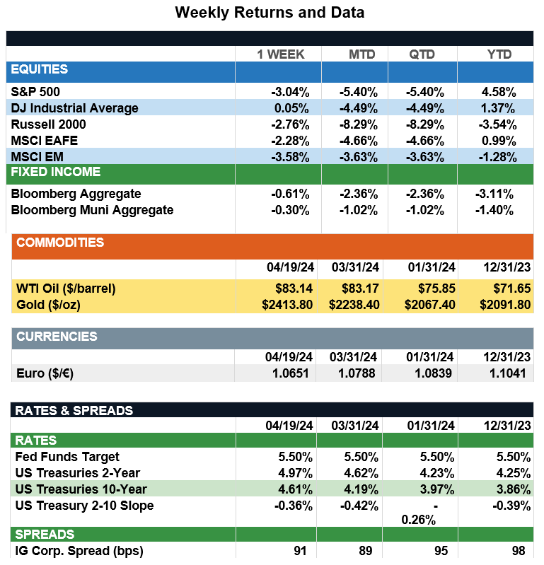 WeeklyReturns4-19-24