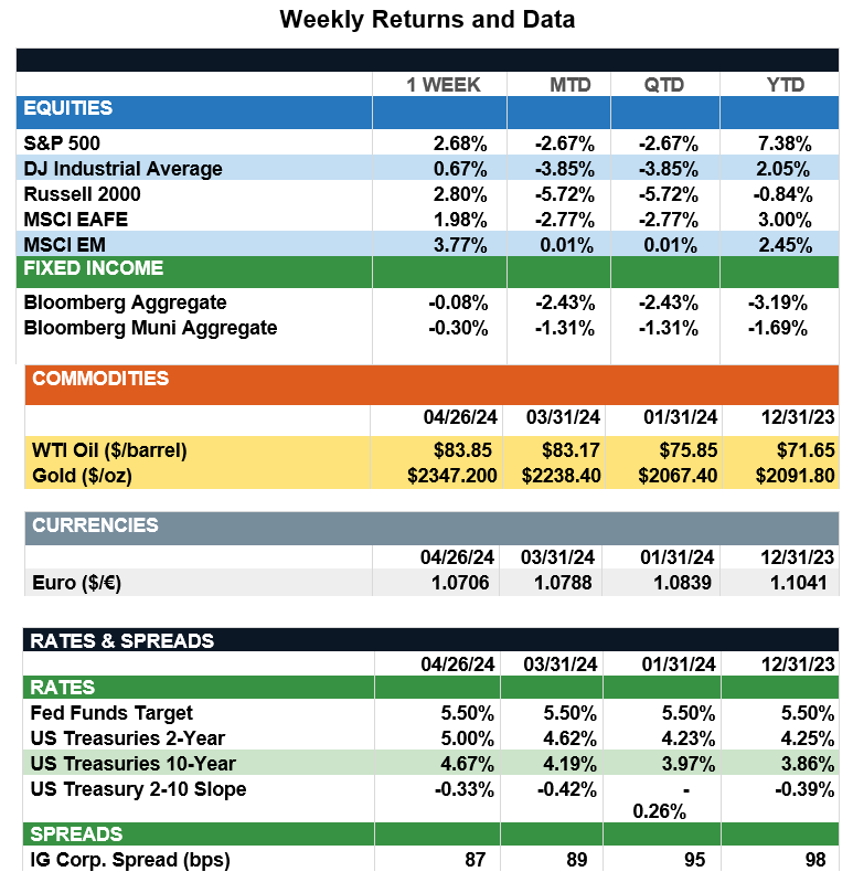 WeeklyReturns4-26-24