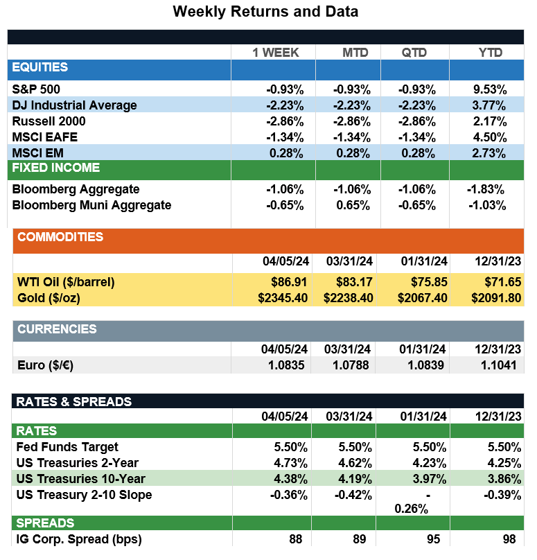 WeeklyReturns4-5-24