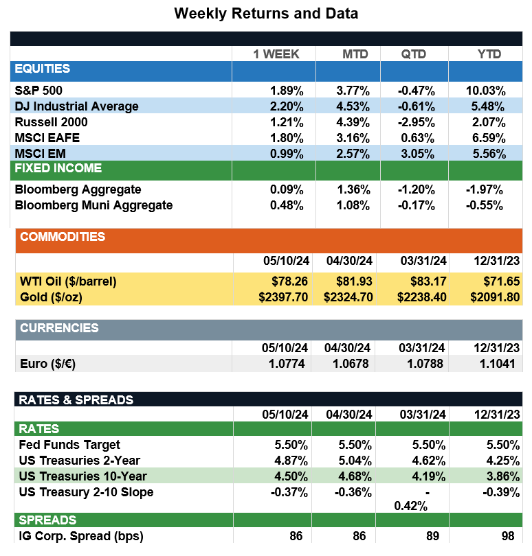 WeeklyReturns5-10-24