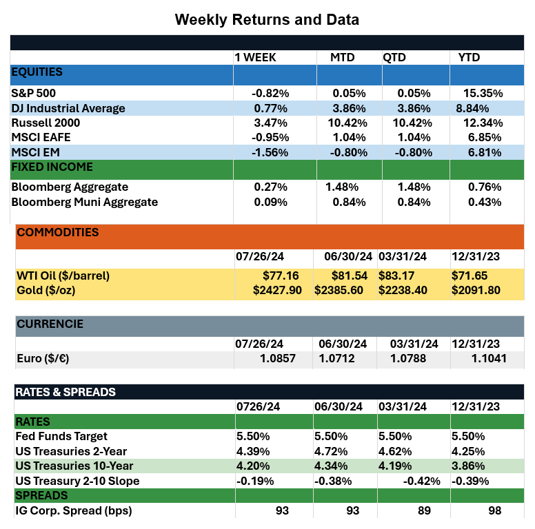 WeeklyReturns7-26-24