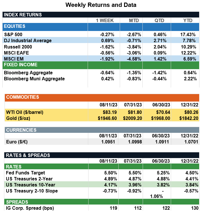 MarketReturns8-14-23