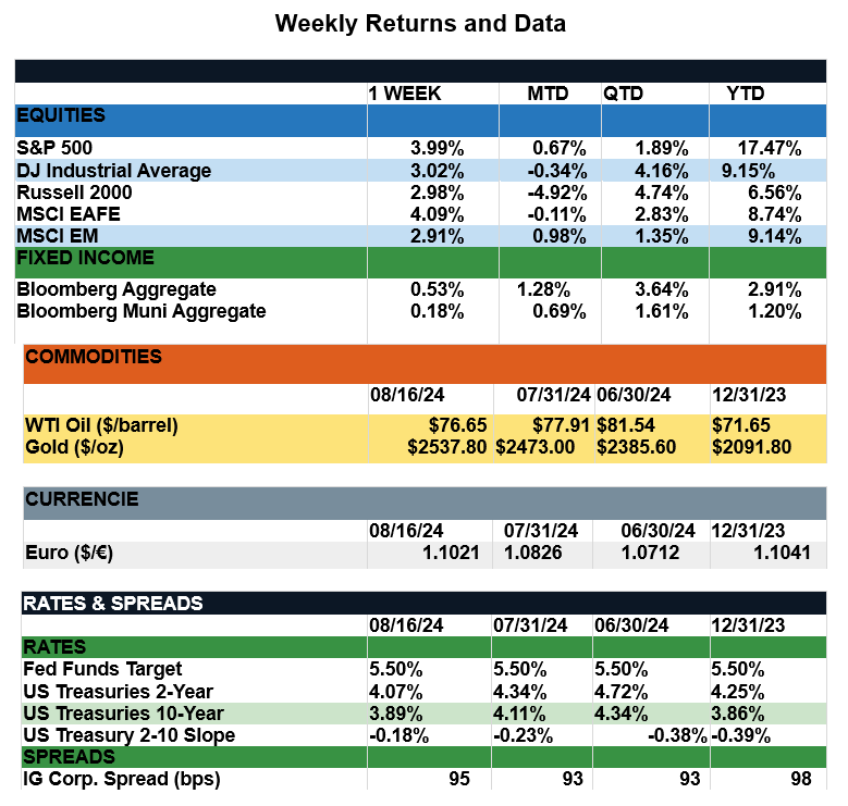 WeeklyReturns8-16-24