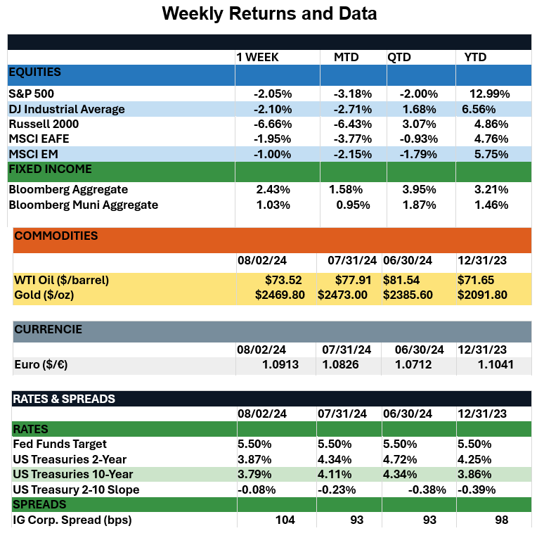 WeeklyReturns8-2-24