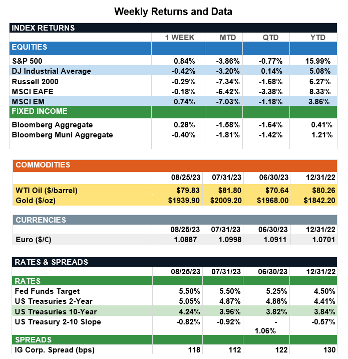 WeeklyReturns8-25-23