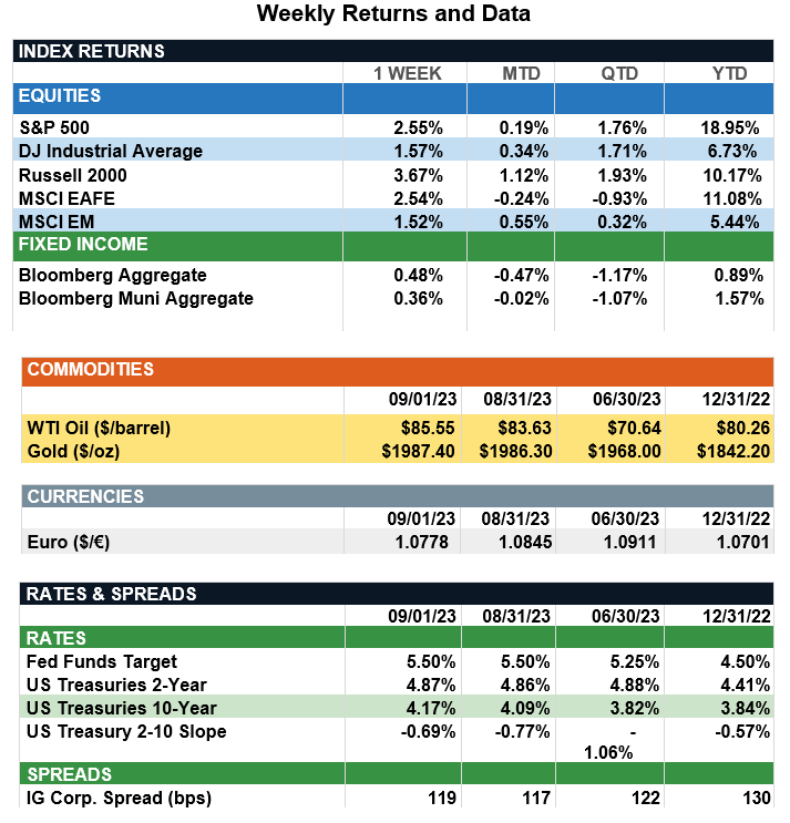 WeeklyReturns9-1-23