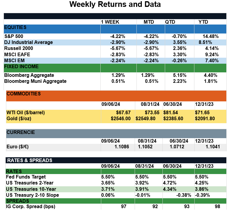 WeeklyReturns9-6-24