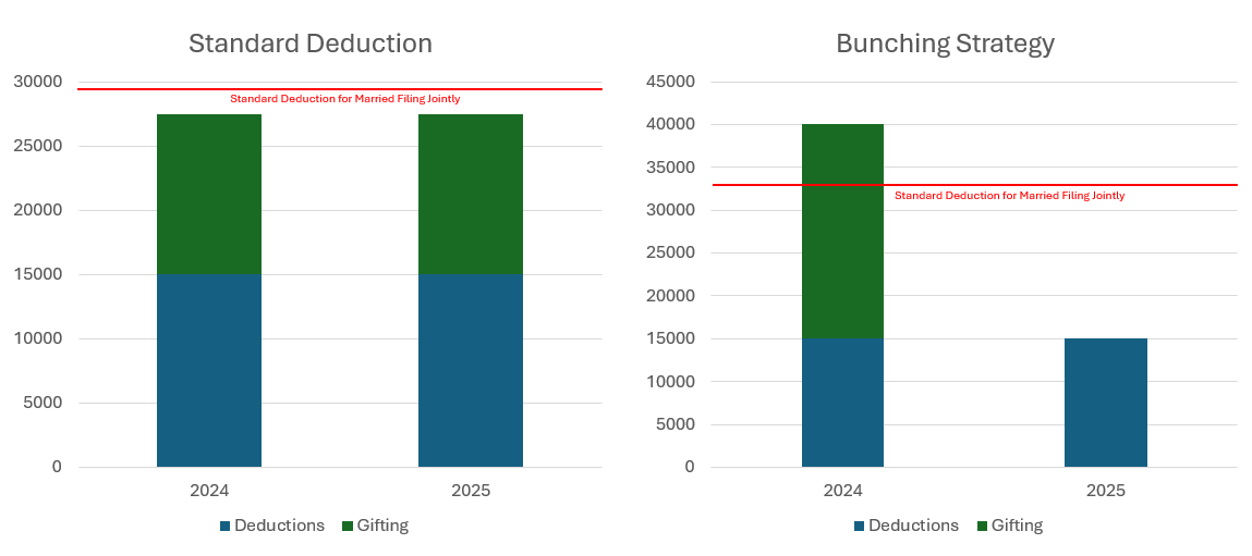 Graphs showing standard deduction vs. bunching strategy